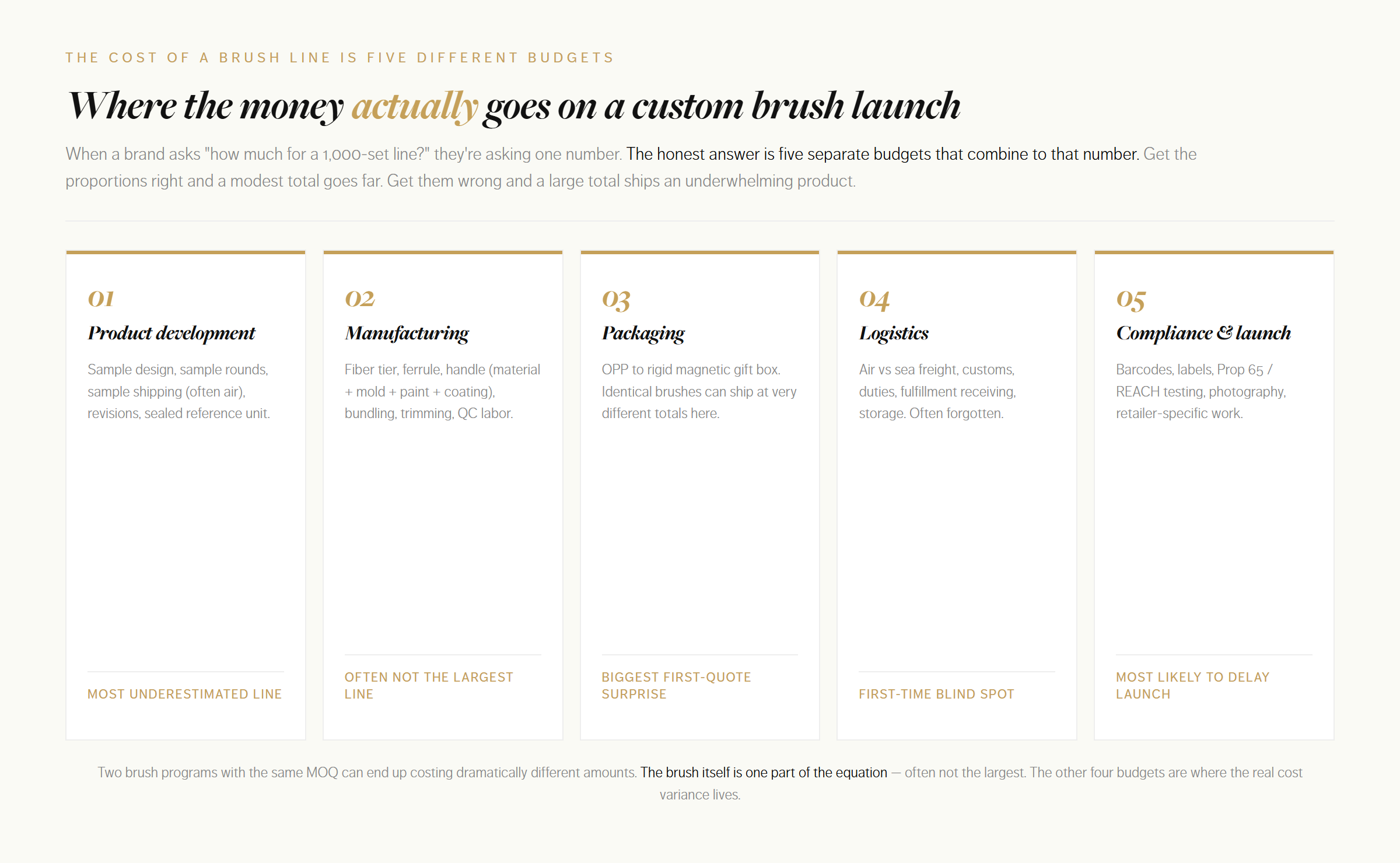 Five budgets behind a custom brush line - product development, manufacturing, packaging, logistics, compliance and launch readiness