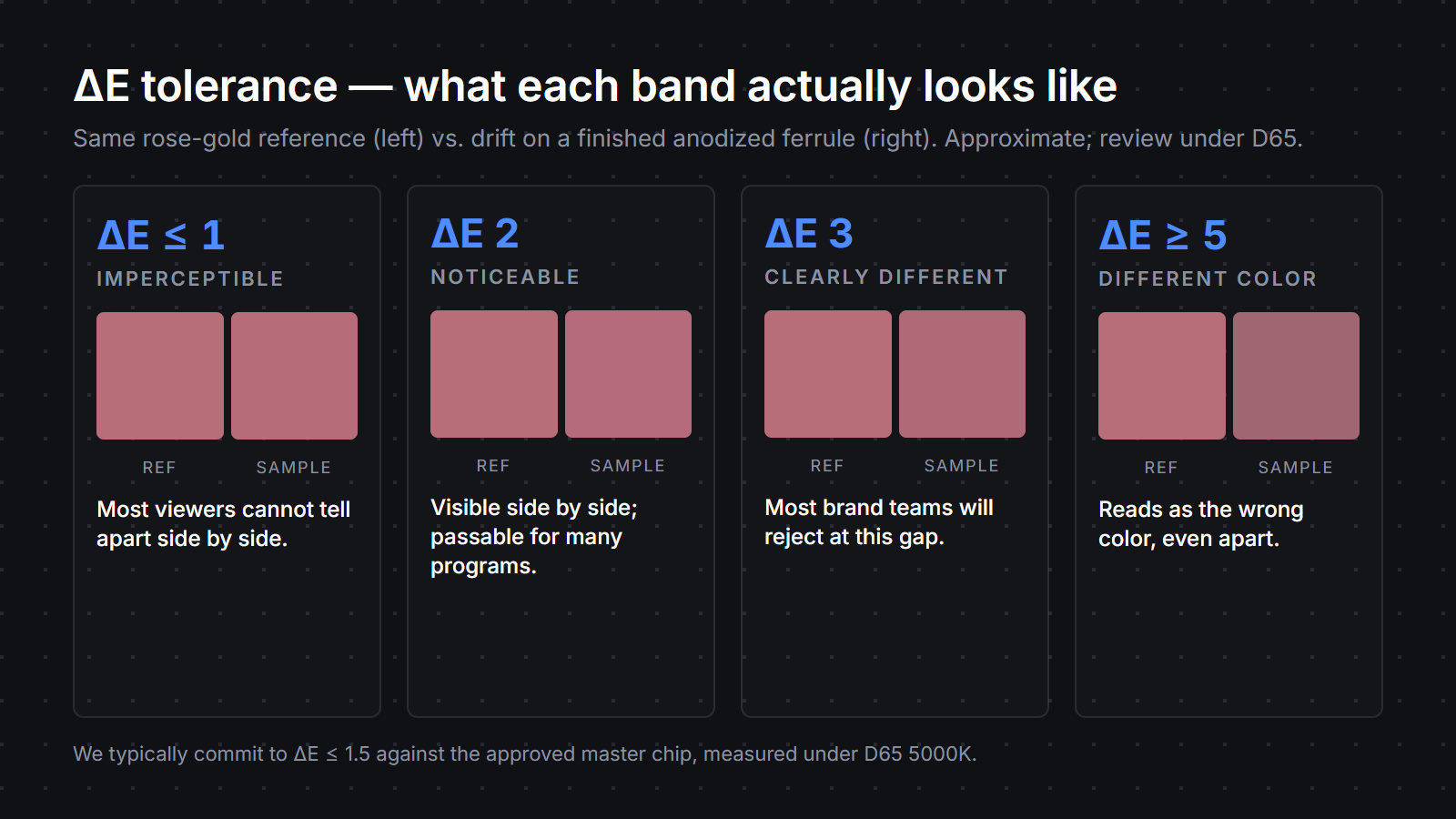 Visual ΔE tolerance reference: four side-by-side rose-gold ferrule swatches showing what ΔE 1, 2, 3, and 5+ look like