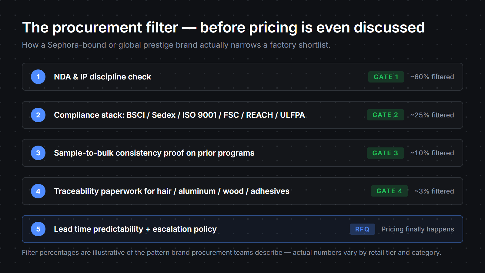 The 5-gate procurement filter major beauty brands apply before pricing: NDA discipline, compliance stack, sample-to-bulk consistency, traceability paperwork, lead time predictability