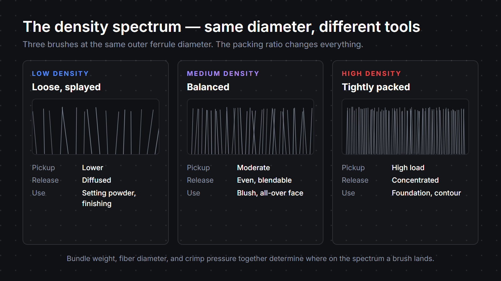 Density spectrum: three brushes at the same outer ferrule diameter at low (loose, splayed), medium (balanced), and high (tightly packed) density, with use-case differences for each tier