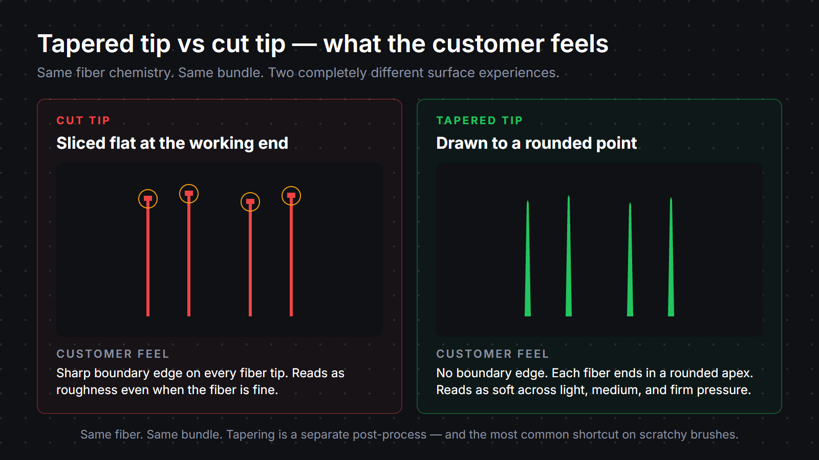 Cut-tip versus tapered-tip fiber comparison: cut-tip fibers have sharp boundary edges at the working end that read as roughness; tapered-tip fibers end in rounded apexes with no boundary edge