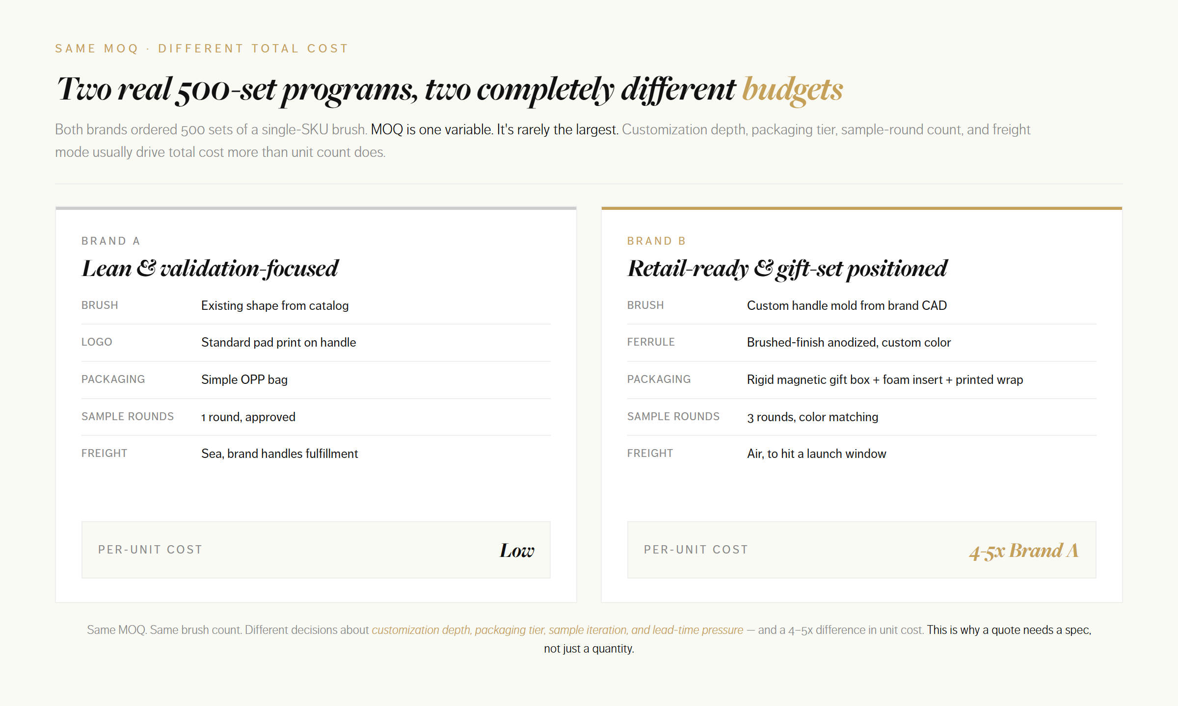 Two real 500-set brand programs compared - Brand A lean validation focused vs Brand B retail-ready with custom mold, magnetic gift box, three sample rounds, and air freight