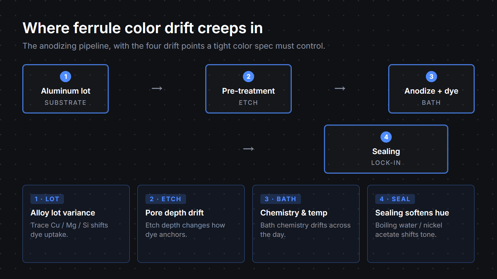 Anodizing pipeline diagram showing the four sources of ferrule color drift: aluminum lot, pre-treatment etch, anodize and dye bath, and sealing step