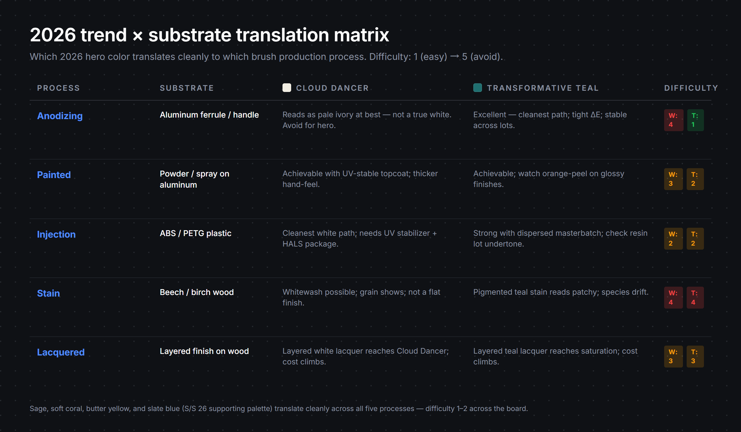 2026 trend by substrate translation matrix: anodizing, painted, plastic injection, wood stain, and lacquered finishes rated by difficulty for Cloud Dancer warm white versus Transformative Teal