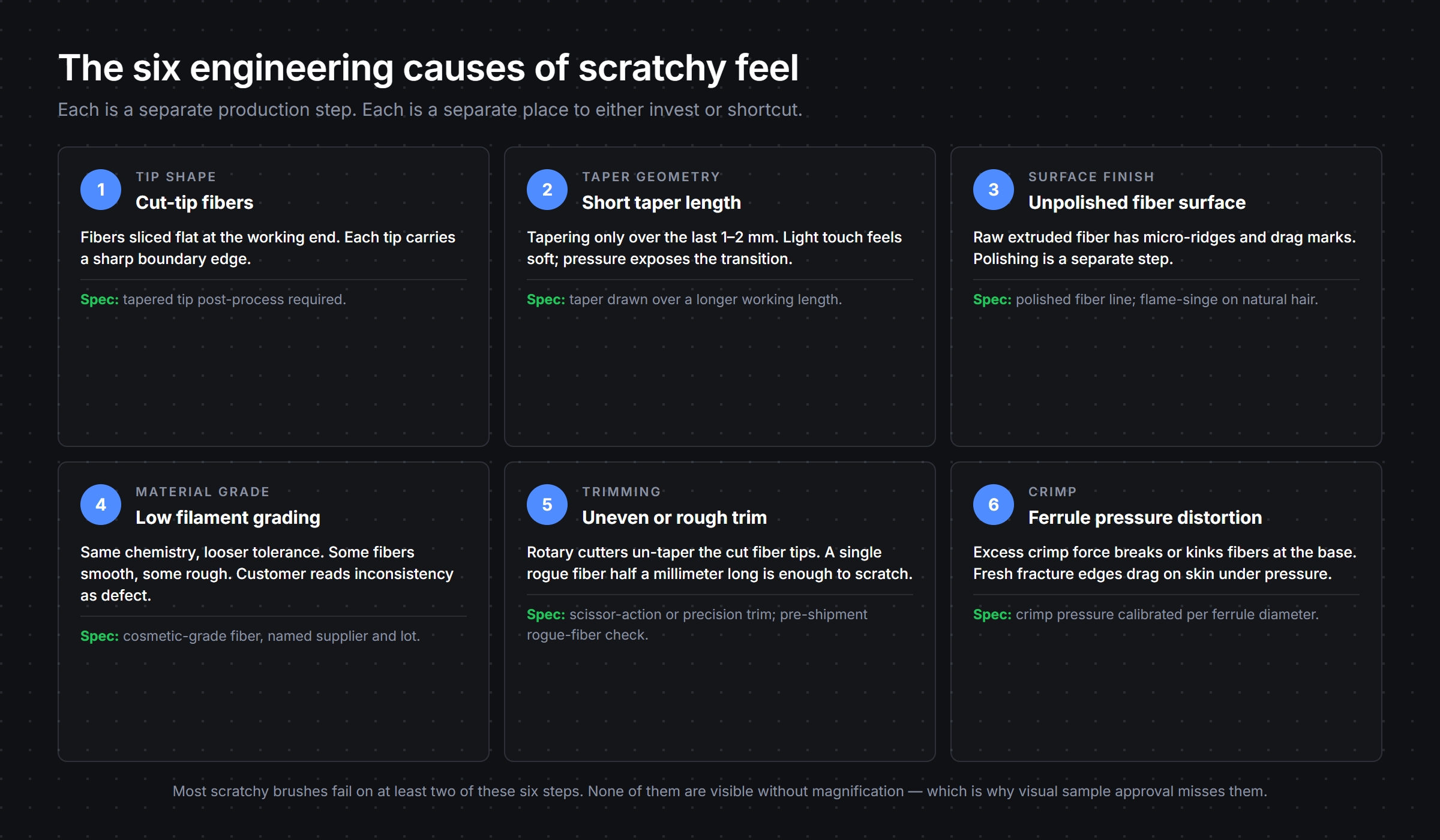 Six engineering causes of scratchy makeup brushes: cut-tip fibers, short taper length, unpolished fiber surface, low filament grading, uneven trimming, and ferrule pressure distortion. Each card shows what the problem is and the spec to prevent it.