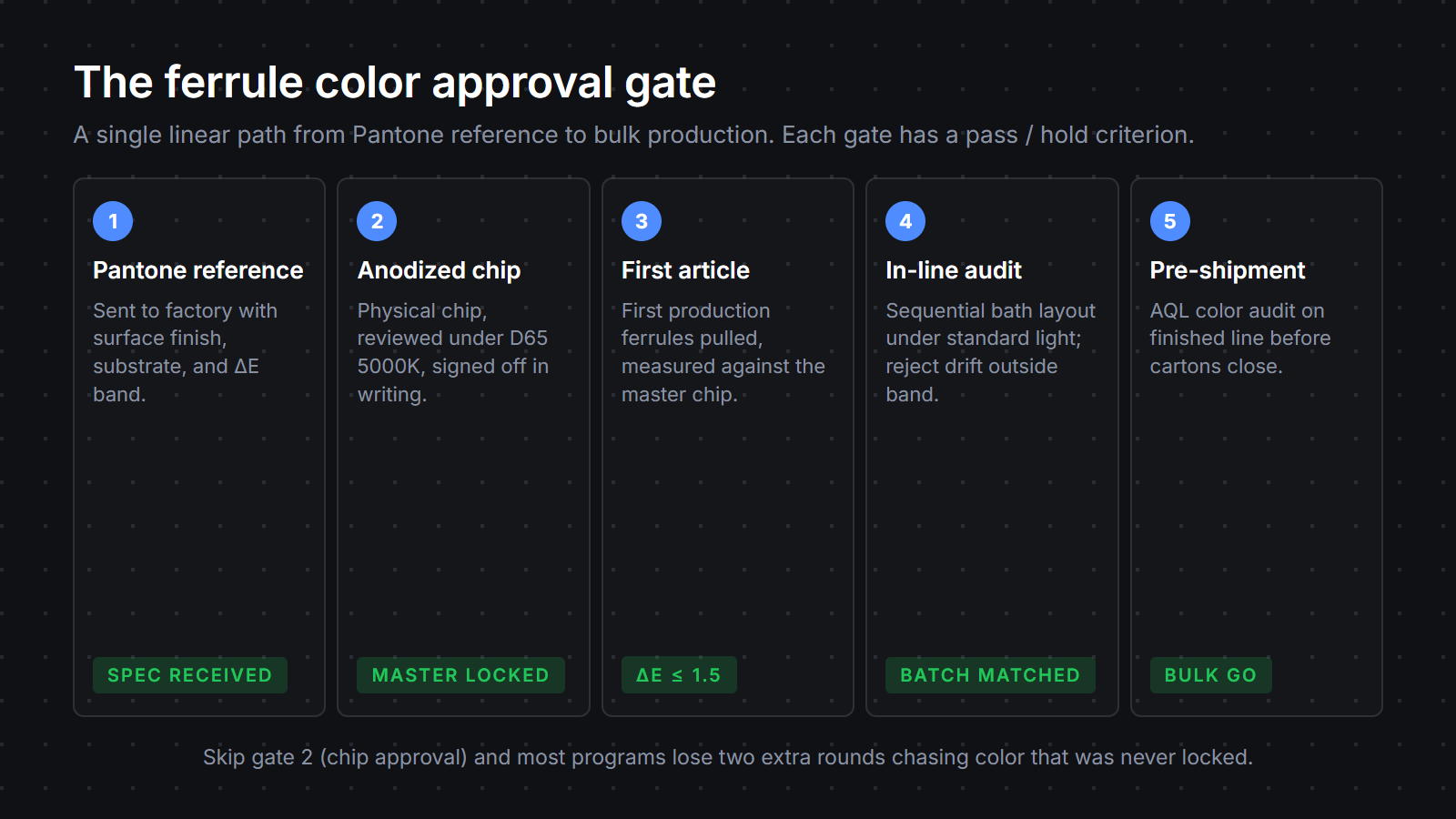 Five-gate ferrule color approval flow: Pantone reference, physical anodized chip, first article inspection, in-line audit, pre-shipment AQL