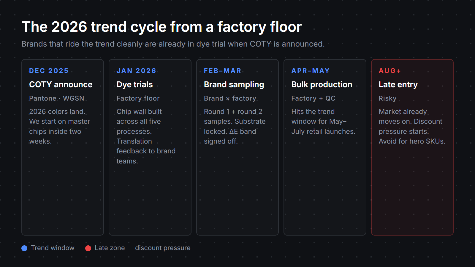 2026 trend cycle calendar from a factory perspective: December COTY announce, January dye trials, February to March brand sampling, April to May bulk production, August onward late entry zone