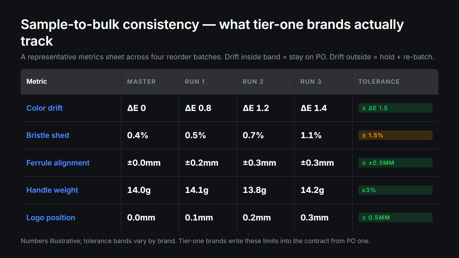 Sample-to-bulk consistency tracking metrics tier-one beauty brands write into the contract: color drift in ΔE, bristle shed rate, ferrule alignment, handle weight, logo position across four reorder runs