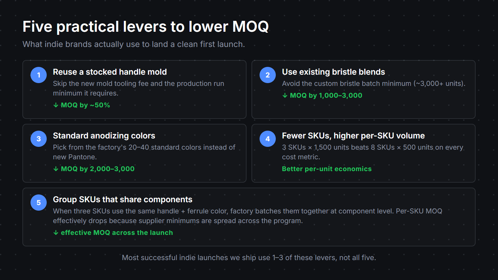 Five practical levers to lower makeup brush MOQ: reuse stocked handle mold, use existing bristle blends, standard anodizing colors, fewer SKUs at higher volume, group SKUs that share components