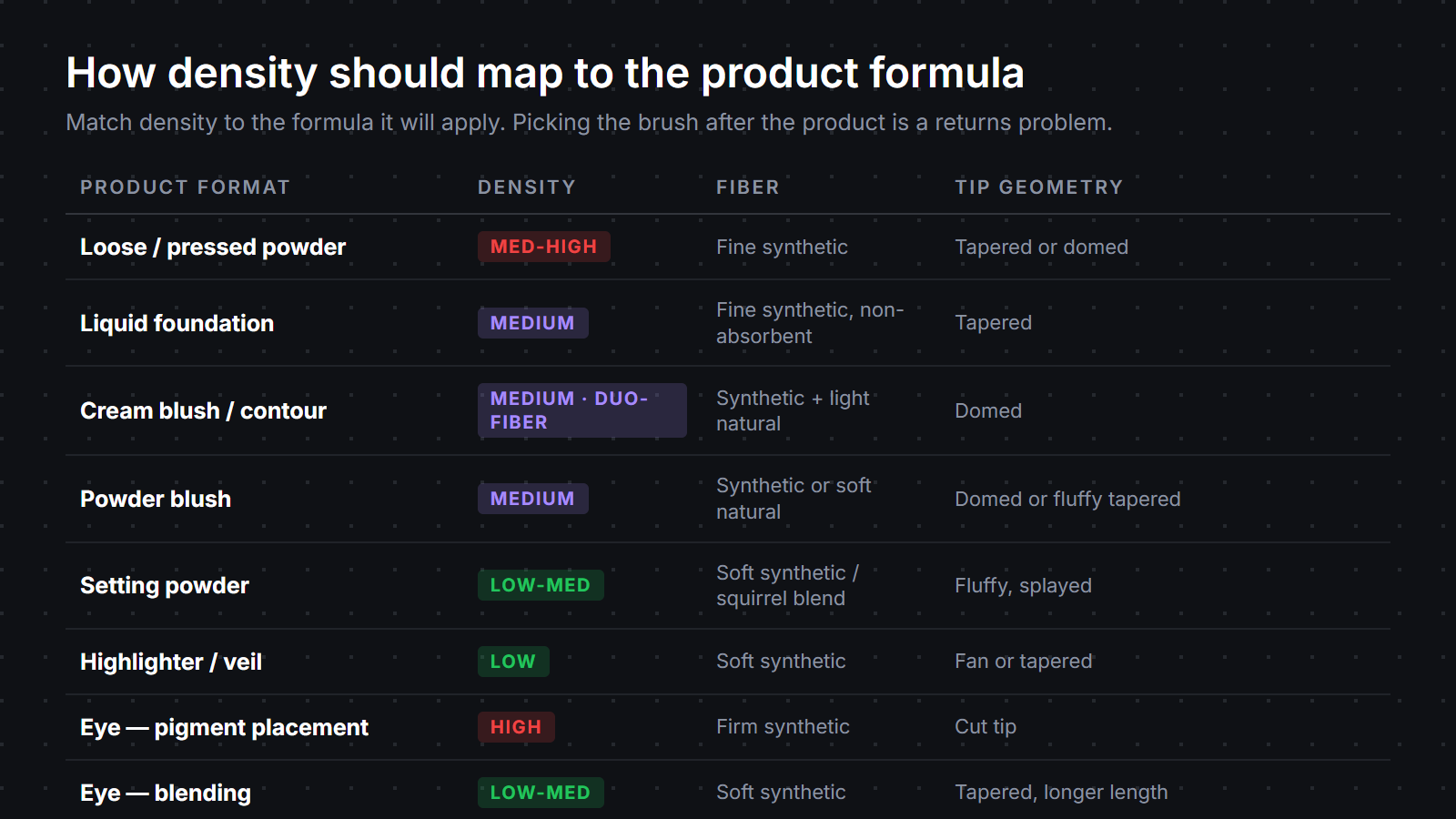Product-to-density compatibility table: which density tier, fiber type, and tip geometry works for loose powder, liquid foundation, cream blush, powder blush, setting powder, highlighter, eye shadow placement, and eye blending