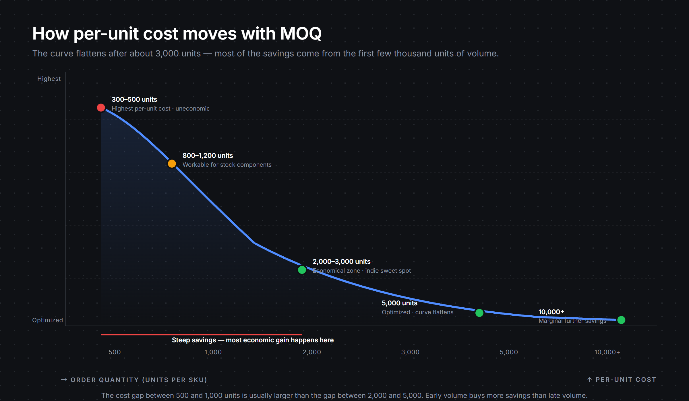 MOQ versus per-unit cost curve graph: per-unit cost is highest at 300-500 units, drops steeply through 1,000 units, reaches the economical zone at 2,000-3,000 units, and flattens after 5,000 units
