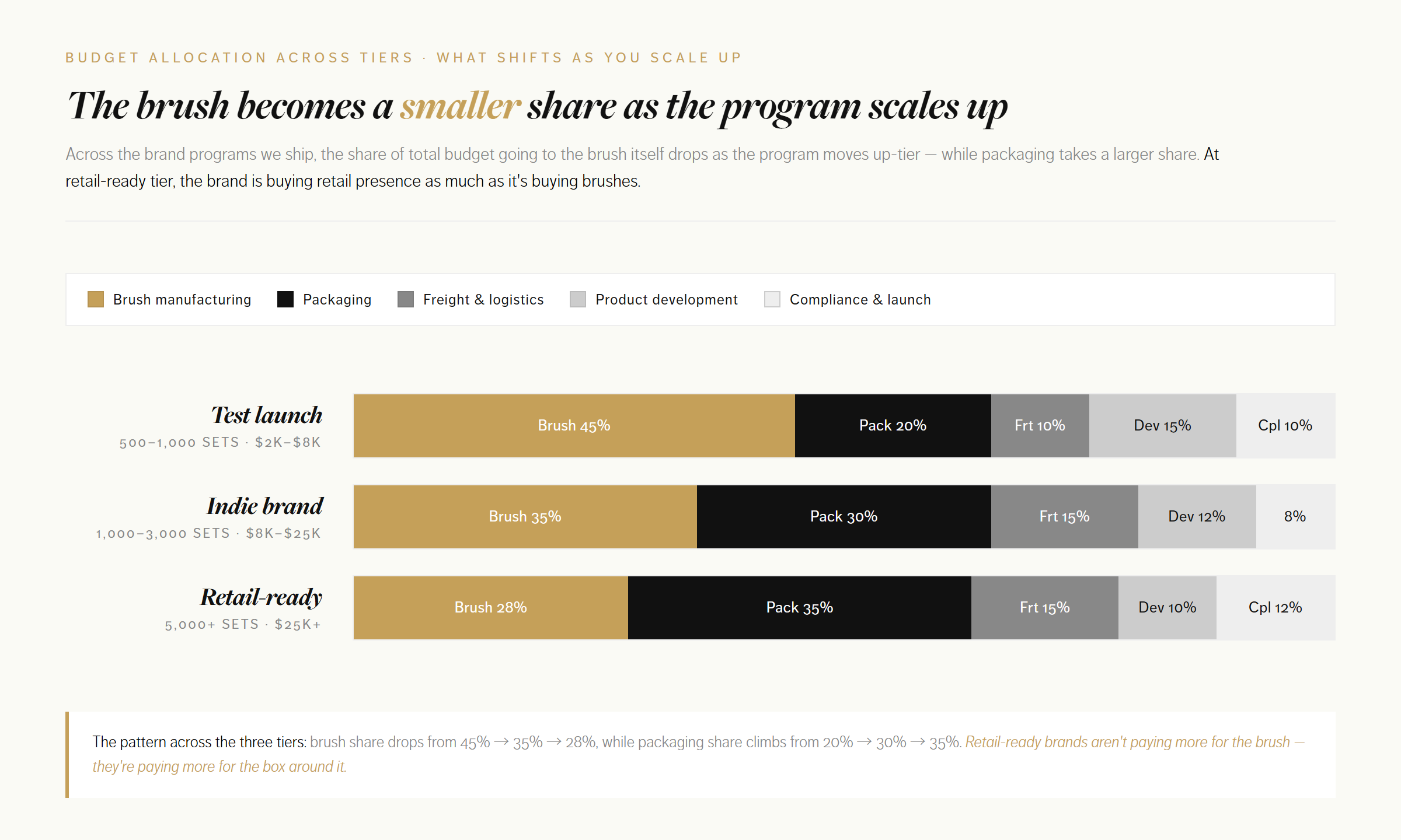Budget allocation across three brand tiers - brush share drops from 45 to 35 to 28 percent while packaging climbs from 20 to 30 to 35 percent as the program scales up
